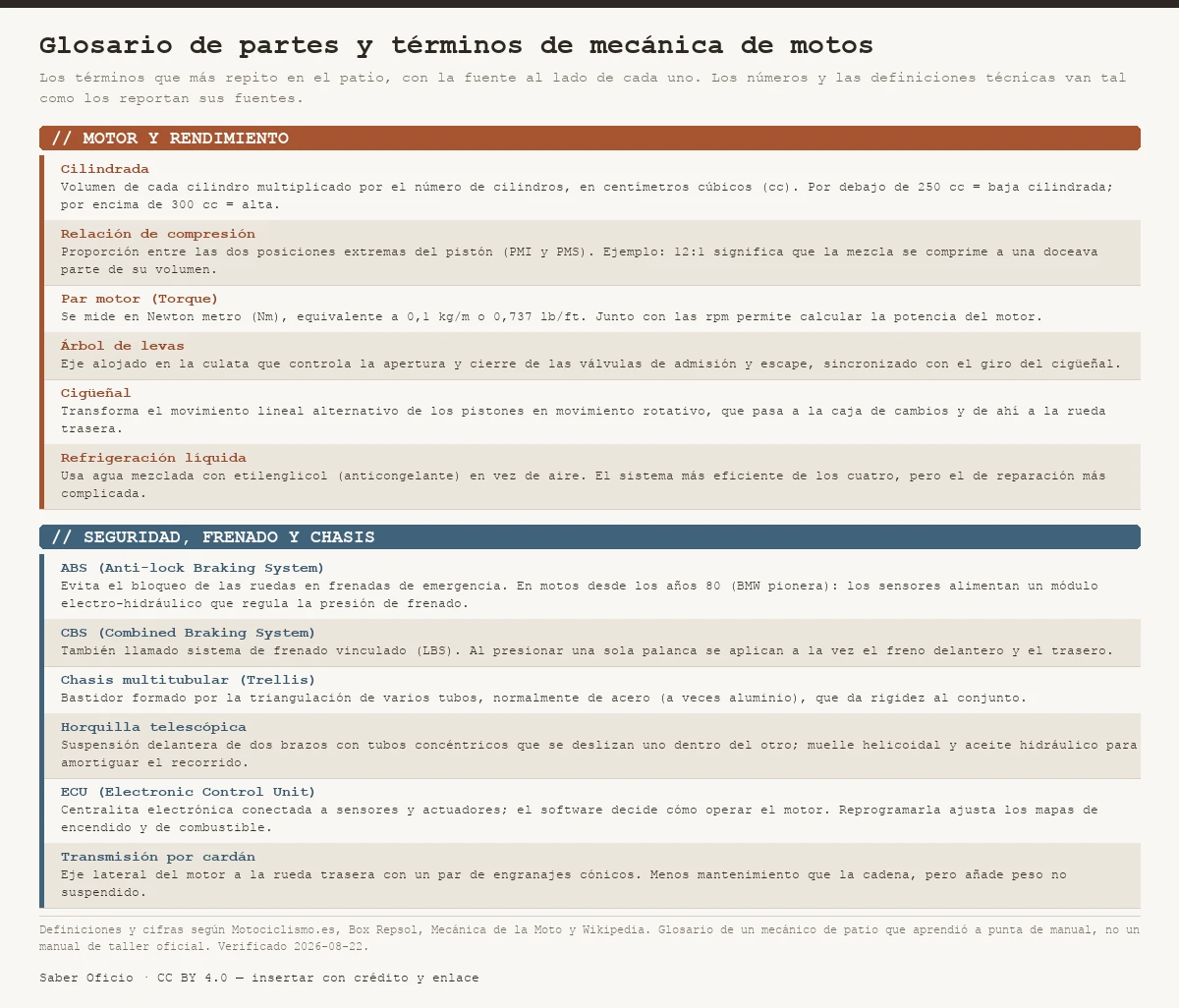 Glosario visual de doce términos de mecánica de motos en dos bloques: motor y rendimiento (cilindrada en cc, relación de compresión 12:1, par motor en Nm, árbol de levas, cigüeñal, refrigeración líquida) y seguridad, frenado y chasis (ABS, CBS, chasis multitubular Trellis, horquilla telescópica, ECU, transmisión por cardán), con la definición técnica y la función de cada término.